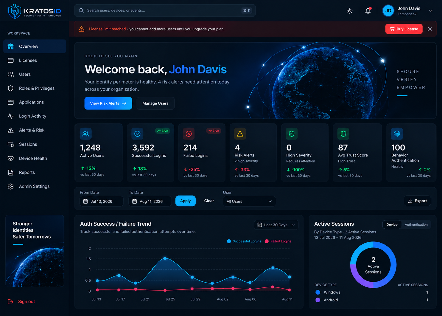 KratosID identity and access dashboard showing active users, risk alerts and authentication trends
